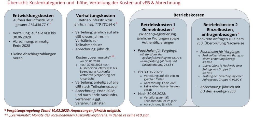 Einzelkomponenten der Vergütungsregelung