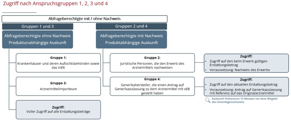 Akteure mit Auskunftsanspruch über den vertraulichen Erstattungsbetrag