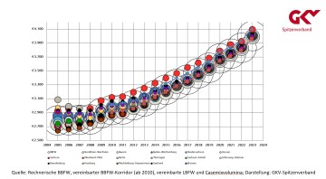 Die Grafik zeigt die Entwicklung des rechnerischen BBFW und des rechnerischen BBFW-Korridors in den Jahren 2005 bis 2010 bzw. den vereinbarten BBFW-Korridor 2010 bis 2023.
Die Größe der Blase entspricht dem Casemixvolumenanteil des Bundeslandes am Gesamtcasemix Deutschlands, der Ordinatenwert entspricht dem Landesbasisfallwert (LBFW) ohne Ausgleiche und ohne Kappung.
Der BBFW-Korridor bestimmt sich entsprechend aus den gewichteten LBFW und den Veränderungswerten.