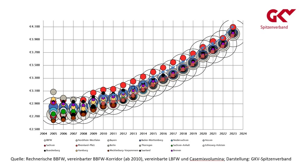 Die Grafik zeigt die Entwicklung des rechnerischen BBFW und des rechnerischen BBFW-Korridors in den Jahren 2005 bis 2010 bzw. den vereinbarten BBFW-Korridor 2010 bis 2023.
Die Größe der Blase entspricht dem Casemixvolumenanteil des Bundeslandes am Gesamtcasemix Deutschlands, der Ordinatenwert entspricht dem Landesbasisfallwert (LBFW) ohne Ausgleiche und ohne Kappung.
Der BBFW-Korridor bestimmt sich entsprechend aus den gewichteten LBFW und den Veränderungswerten.