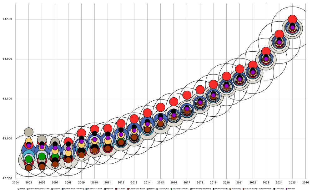 Die Grafik zeigt die Entwicklung des rechnerischen BBFW und des rechnerischen BBFW-Korridors in den Jahren 2005 bis 2010 bzw. den vereinbarten BBFW-Korridor 2010 bis 2025. Die Größe der Blase entspricht dem Casemixvolumenanteil des Bundeslandes am Gesamtcasemix Deutschlands, der Ordinatenwert entspricht dem Landesbasisfallwert (LBFW) ohne Ausgleiche und ohne Kappung.