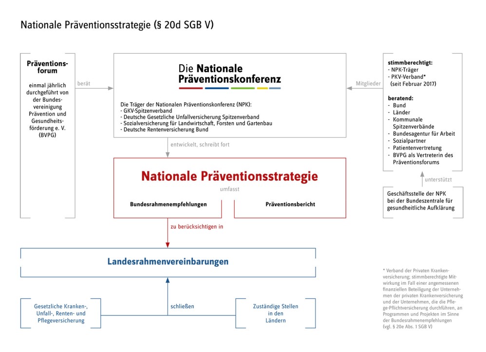 Erklärt wird der Zusammenhang zwischen Nationaler Präventionsstrategie, Nationaler Präventionskonferenz, dem Präventionsforum.