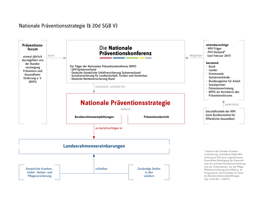 Erklärt wird der Zusammenhang zwischen Nationaler Präventionsstrategie, Nationaler Präventionskonferenz, dem Präventionsforum.