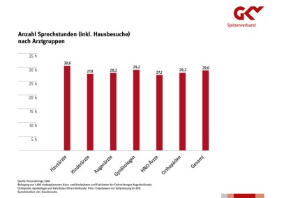 Durchschnittliche Zahl der Sprechstunden bei den einzelnen Facharztgruppen