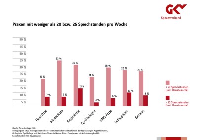 Wieviel Prozent der befragten Arztgruppen weniger als 20 bzw. 25 Stunden Sprechzeit anbieten.