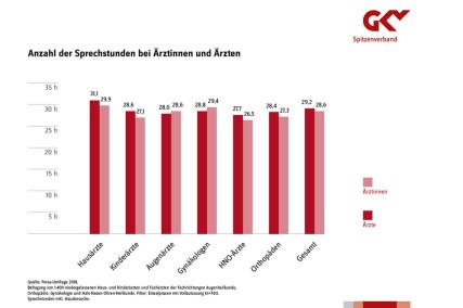 Anzahl der Sprechstunden bei Ärztinnen und Ärzten aufgesplittet nach Facharztgruppen