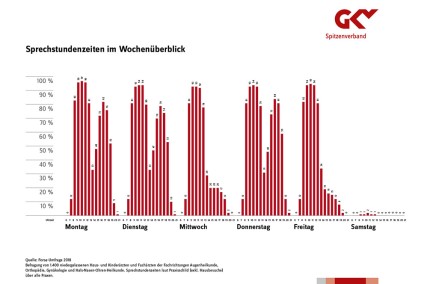 Sprechstundenzeiten im Wochenüberblick