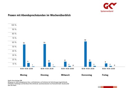 Prozent der Praxen mit Abendsprechstunden und an welchen Tagen