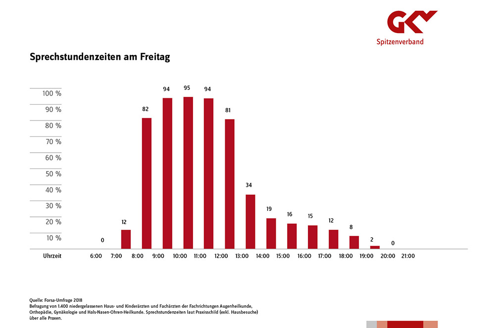 Prozent der Praxen, die am Freitag geöffnet haben und zu welchen Uhrzeiten