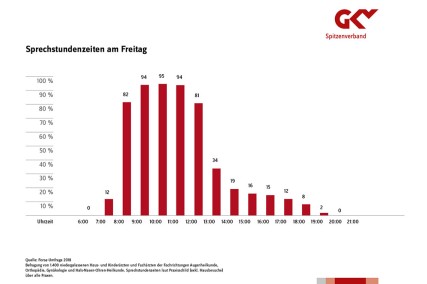 Prozent der Praxen, die am Freitag geöffnet haben und zu welchen Uhrzeiten