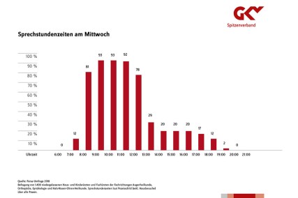 Prozent der Praxen, die am Mittwoch geöffnet haben und zu welchen Uhrzeiten