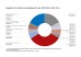 Grafik „Ausgaben für einzelne Leistungsbereiche der GKV 2020 in Mrd. Euro“ als Tortendiagramm mit folgenden Werten: Krankenhausbehandlung: 81,54 Mrd. €; Ärztliche Behandlung (nicht berücksichtigt wurden die gezahlten Beträge für Früherkennung, Impfungen, ehemals Sonstige Hilfen und Dialyse-Sachkosten): 44,05 Mrd. €; Arzneimittel: 43,27 Mrd. €; Krankengeld: 15,95 Mrd. €; Zahnärztliche Behandlung (ohne Zahnersatz): 11,54 Mrd. €; Hilfsmittel: 9,25 Mrd. €; Heilmittel: 8,84 Mrd. €; Behandlungspflege und Häusliche Krankenpflege: 7,34 Mrd. €; Fahrkosten: 7,12 Mrd. €; Zahnersatz: 3,32 Mrd. €; Vorsorge- und Rehabilitationsleistungen: 3,11 Mrd. €; Früherkennungsmaßnahmen: 2,40 Mrd. €; Dialyse: 2,25 Mrd. €; Schutzimpfungen: 2,02 Mrd. €; Schwangerschaft/Mutterschaft (ohne stationäre Entbindung): 1,54 Mrd. €; Sonstiges: 5,11 Mrd. €. Summen können rundungsbedingt abweichen. Darstellung: GKV-Spitzenverband; Quelle: Amtliche Statistik KV 45 1.–4. Quartal.