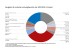 Grafik „Ausgaben für einzelne Leistungsbereiche der GKV 2020 in Prozent“ als Tortendiagramm mit folgenden Werten: Krankenhausbehandlung: 32,79 %; Ärztliche Behandlung (nicht berücksichtigt wurden die gezahlten Beträge für Früherkennung, Impfungen, ehemals Sonstige Hilfen und Dialyse-Sachkosten): 17,71 %; Arzneimittel: 17,40 %; Krankengeld: 6,42 %; Zahnärztliche Behandlung (ohne Zahnersatz): 4,64 %; Hilfsmittel: 3,72 %; Heilmittel: 3,56 %; Behandlungspflege und Häusliche Krankenpflege: 2,95 %; Fahrkosten: 2,86 %; Zahnersatz: 1,33 %; Vorsorge- und Rehabilitationsleistungen: 1,25 %; Früherkennungsmaßnahmen: 0,97 %; Dialyse: 0,91 %; Schutzimpfungen: 0,81 %; Schwangerschaft/Mutterschaft (ohne stationäre Entbindung): 0,62 %; Sonstiges: 2,06 %. Summen können rundungsbedingt abweichen. Darstellung: GKV-Spitzenverband; Quelle: Amtliche Statistik KV 45 1.–4. Quartal.