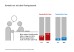 Grafik „Kontakt nur mit dem Praxispersonal“ (Säulendiagramm). Hausärztliche Praxis: 32 Prozent der Befragten gaben 2022 an, dass sie beim letzten Praxiskontakt nur mit dem Personal gesprochen haben, nicht mit Ärztin oder Arzt. 2019 waren es 21 Prozent der Befragten. Fachärztliche Praxis: 14 Prozent der Befragten gaben 2022 an, dass sie beim letzten Praxiskontakt nur mit dem Personal gesprochen haben, nicht mit Ärztin oder Arzt. 2019 waren es neun Prozent der Befragten. Quelle: GKV-Versichertenbefragung 2022; Darstellung: GKV-Spitzenverband