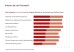 Grafik „Kriterien bei der Praxiswahl“ (Balkendiagramm). Bei der Auswahl einer ärztlichen Praxis ist 43,87 Prozent der Befragten kompetentes und freundliches Praxispersonal sehr wichtig, 37,43 Prozent der Befragten eher wichtig; die Möglichkeit eines langfristigen Vertrauensverhältnisses ist 43,4 Prozent der Befragten sehr wichtig, 34,82 Prozent eher wichtig; telefonische Erreichbarkeit ist 42,13 Prozent der Befragten sehr wichtig, 35,51 Prozent eher wichtig; eine gute Praxisorganisation ist 41,64 Prozent der Befragten sehr wichtig, 38,94 Prozent eher wichtig; Wartezeit auf einen Termin ist 36,04 Prozent der Befragten sehr wichtig, 38,33 Prozent eher wichtig; Nähe der Praxis ist 32,78 Prozent der Befragten sehr wichtig, 35,36 Prozent eher wichtig; Öffnungszeiten der Praxis ist 32,6 Prozent der Befragten sehr wichtig, 39,04 Prozent eher wichtig; Hilfe nach Überweisung zur schnellen Weiterbehandlung ist 30,62 Prozent der Befragten sehr wichtig, 38,71 Prozent eher wichtig; technische Ausstattung der Praxis ist 22,36 Prozent der Befragten sehr wichtig, 40,3 Prozent eher wichtig. Quelle: GKV-Versichertenbefragung 2022; Darstellung: GKV-Spitzenverband