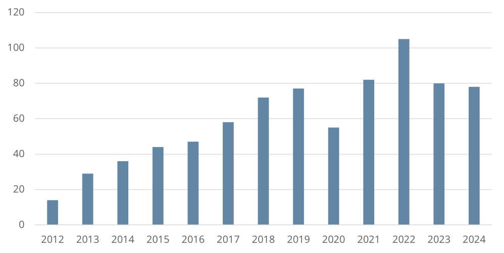 Anzahl der verhandelten Erstattungsbeträge pro Jahr: 2012 - 14, 2016 - 47, 2020 - 55, 2024 - 78