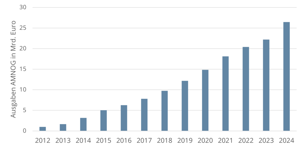 GKV-Ausgaben in Milliarden Euro bei den neuen Wirkstoffen in ambulanter Versorgung: 2012 - 1 Mrd., 2016 - 6,27 Mrd., 2020 - 14,85 Mrd., 2024 - 26,48 Mrd. Euro