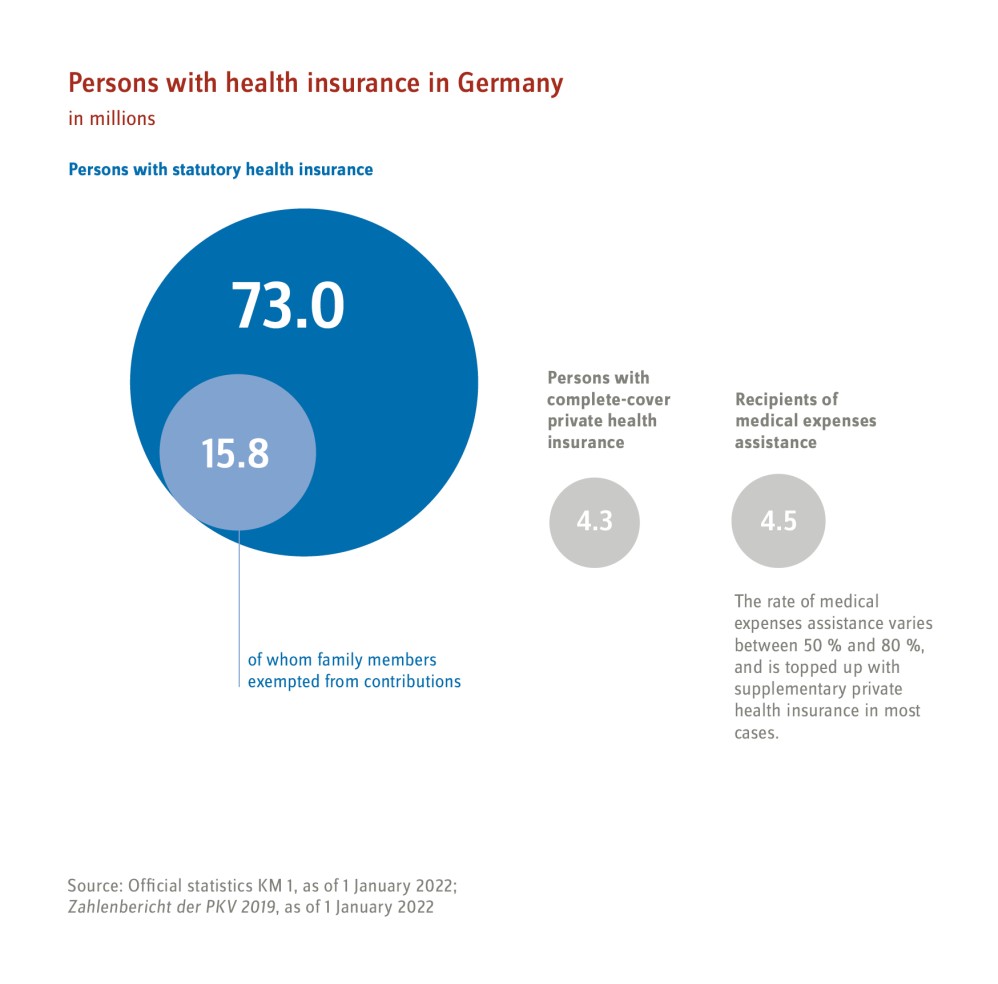 Those with health insurance in Germany