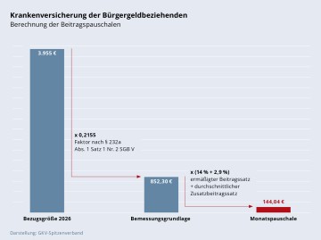 Krankenversicherung der Bürgergeldbeziehenden
Berechnung der Beitragspauschalen
Die Bezugsgröße (2026: 3955 Euro) wird nach § 232a Abs. 1 Satz 1 Nr. 2 SGB V mit einem Faktor von 0,2155 multipliziert.
Dies ergibt 2026 eine Bemessungsgrundlage von 852,30 Euro.
Auf diese Bemessungsgrundlage wird der ermäßigte Beitragssatz (14 %) angewandt, plus durchschnittlicher Zusatzbeitrag von 2,9 %.
Es ergibt sich eine Monatspauschale von 144,04 Euro.
