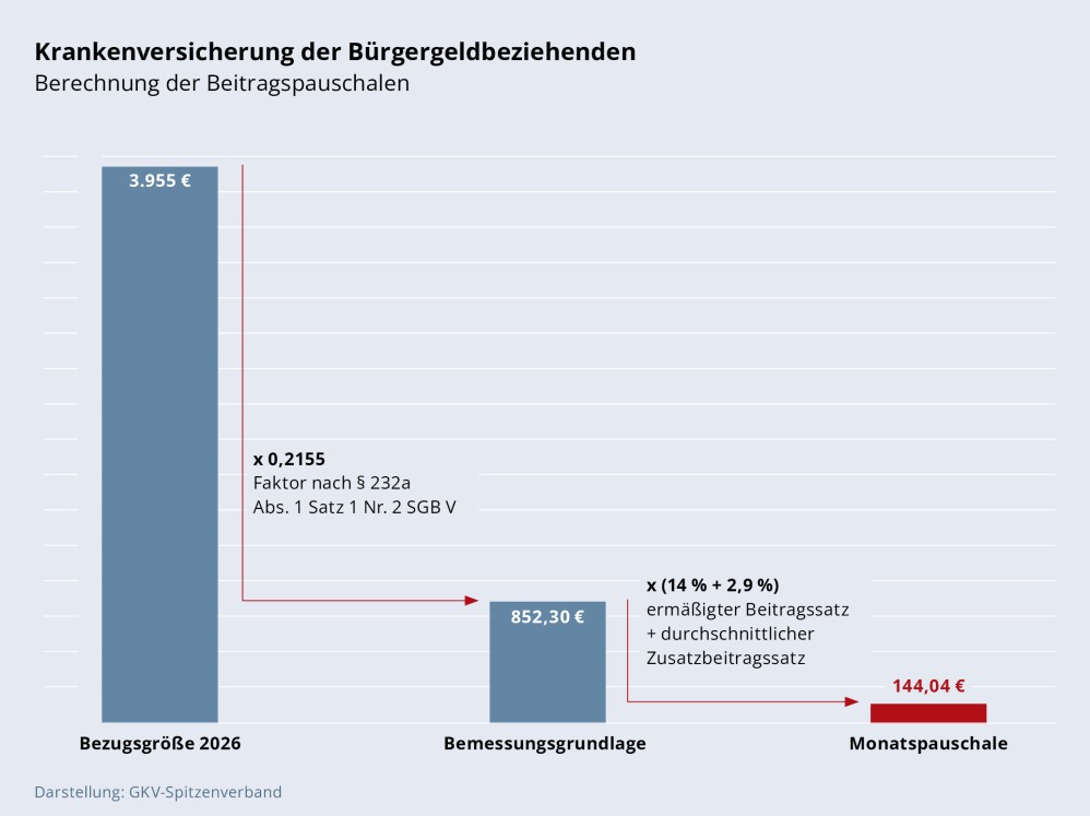 Krankenversicherung der Bürgergeldbeziehenden
Berechnung der Beitragspauschalen
Die Bezugsgröße (2026: 3955 Euro) wird nach § 232a Abs. 1 Satz 1 Nr. 2 SGB V mit einem Faktor von 0,2155 multipliziert.
Dies ergibt 2026 eine Bemessungsgrundlage von 852,30 Euro.
Auf diese Bemessungsgrundlage wird der ermäßigte Beitragssatz (14 %) angewandt, plus durchschnittlicher Zusatzbeitrag von 2,9 %.
Es ergibt sich eine Monatspauschale von 144,04 Euro.
