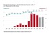 Die Grafik zeigt die Entwicklung des Beitragssatzes in der GKV in Prozent und den Steueranteil in Milliarden Euro im Zeitraum 2001 bis 2014.