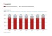 Die Grafik zeigt die Veränderung der Praxisgebühr von 2005-2011.