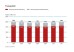 Die Grafik zeigt die Veränderung der Praxisgebühr von 2005-2011.