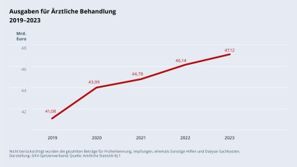 Grafik „Ausgaben für Ärztliche Behandlung“ im Zeitverlauf 2019–2023 als Liniendiagramm mit folgenden Werten: 2019: 41,08 Mrd. €; 2020: 43,99 Mrd.; 2021: 44,78 Mrd. €; 2022: 46,14 Mrd. €; 2023: 47,12 Mrd. €. Nicht berücksichtigt wurden die gezahlten Beträge für Früherkennung, Impfungen, ehemals Sonstige Hilfen und Dialyse-Sachkosten. Darstellung: GKV-Spitzenverband; Quelle: Amtliche Statistik KJ 1.