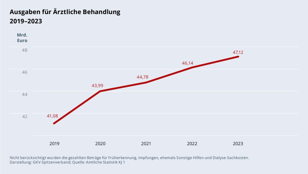Grafik „Ausgaben für Ärztliche Behandlung“ im Zeitverlauf 2019–2023 als Liniendiagramm mit folgenden Werten: 2019: 41,08 Mrd. €; 2020: 43,99 Mrd.; 2021: 44,78 Mrd. €; 2022: 46,14 Mrd. €; 2023: 47,12 Mrd. €. Nicht berücksichtigt wurden die gezahlten Beträge für Früherkennung, Impfungen, ehemals Sonstige Hilfen und Dialyse-Sachkosten. Darstellung: GKV-Spitzenverband; Quelle: Amtliche Statistik KJ 1.