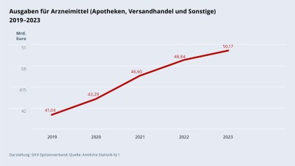 Grafik „Ausgaben für Arzneimittel (Apotheken, Versandhandel und Sonstige)“ im Zeitverlauf 2019–2023 als Liniendiagramm mit folgenden Werten: 2019: 41,04 Mrd. €; 2020: 43,29 Mrd. €; 2021: 46,60 Mrd. €; 2022: 48,84 Mrd. €; 2023: 50,17 Mrd. €. Darstellung: GKV-Spitzenverband; Quelle: Amtliche Statistik KJ 1.