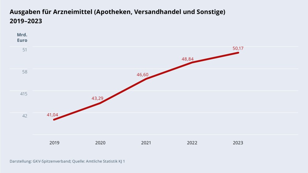 Grafik „Ausgaben für Arzneimittel (Apotheken, Versandhandel und Sonstige)“ im Zeitverlauf 2019–2023 als Liniendiagramm mit folgenden Werten: 2019: 41,04 Mrd. €; 2020: 43,29 Mrd. €; 2021: 46,60 Mrd. €; 2022: 48,84 Mrd. €; 2023: 50,17 Mrd. €. Darstellung: GKV-Spitzenverband; Quelle: Amtliche Statistik KJ 1.