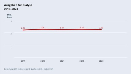 Grafik „Ausgaben für Dialyse“ im Zeitverlauf 2019–2023 als Liniendiagramm mit folgenden Werten: 2019: 2,20 Mrd. €; 2020: 2,26 Mrd. €; 2021: 2,23 Mrd. €; 2022: 2,26 Mrd. €; 2023: 2,23 Mrd. €. Darstellung: GKV-Spitzenverband; Quelle: Amtliche Statistik KJ 1.