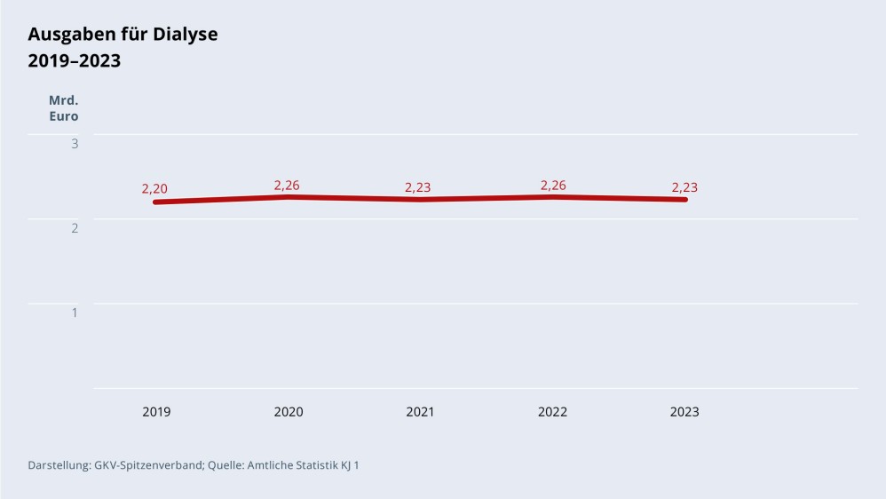 Grafik „Ausgaben für Dialyse“ im Zeitverlauf 2019–2023 als Liniendiagramm mit folgenden Werten: 2019: 2,20 Mrd. €; 2020: 2,26 Mrd. €; 2021: 2,23 Mrd. €; 2022: 2,26 Mrd. €; 2023: 2,23 Mrd. €. Darstellung: GKV-Spitzenverband; Quelle: Amtliche Statistik KJ 1.