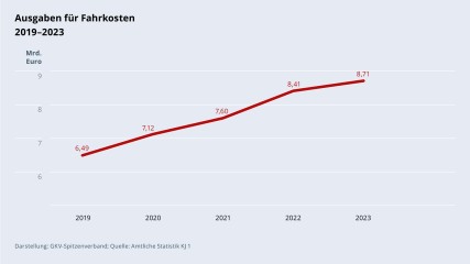 Grafik „Ausgaben für Fahrkosten“ im Zeitverlauf 2019–2023 als Liniendiagramm mit folgenden Werten: 2019: 6,49 Mrd. €; 2020: 7,12 Mrd. €; 2021: 7,60 Mrd. €; 2022: 8,41 Mrd. €; 2023: 8,71 Mrd. €. Darstellung: GKV-Spitzenverband; Quelle: Amtliche Statistik KJ 1.
