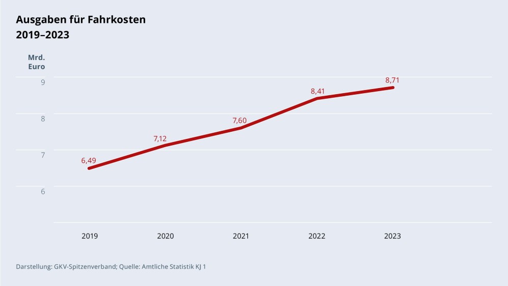 Grafik „Ausgaben für Fahrkosten“ im Zeitverlauf 2019–2023 als Liniendiagramm mit folgenden Werten: 2019: 6,49 Mrd. €; 2020: 7,12 Mrd. €; 2021: 7,60 Mrd. €; 2022: 8,41 Mrd. €; 2023: 8,71 Mrd. €. Darstellung: GKV-Spitzenverband; Quelle: Amtliche Statistik KJ 1.