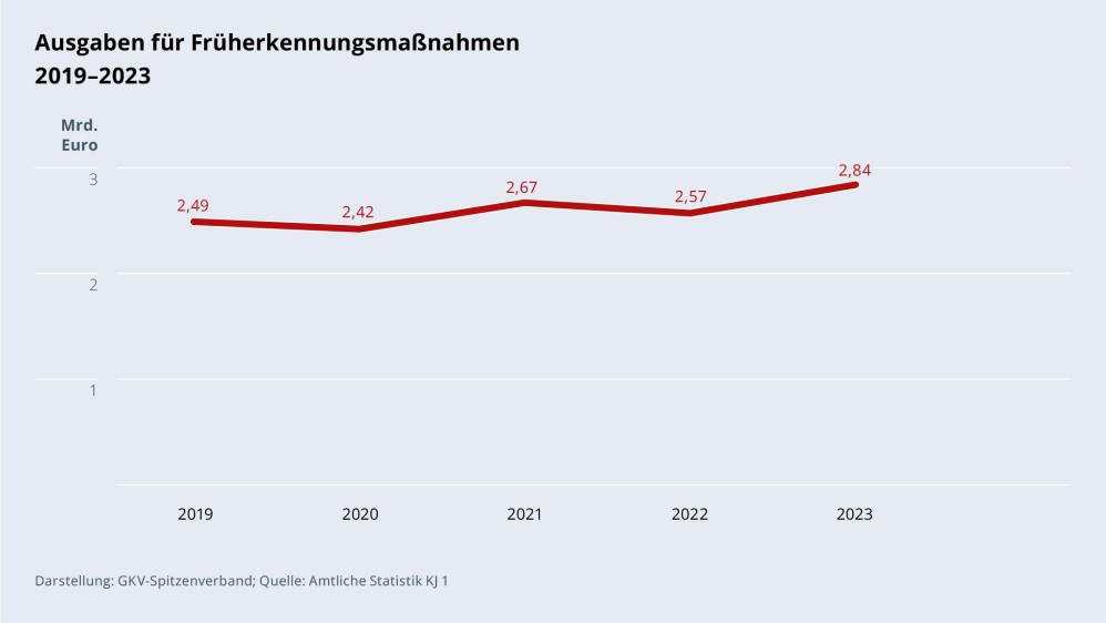 Grafik „Ausgaben für Früherkennungsmaßnahmen“ im Zeitverlauf 2019–2023 als Liniendiagramm mit folgenden Werten: 2019: 2,49 Mrd. €; 2020: 2,42 Mrd. €; 2021: 2,67 Mrd. €; 2022: 2,57 Mrd. €; 2023: 2,84 Mrd. €. Darstellung: GKV-Spitzenverband; Quelle: Amtliche Statistik KJ 1.