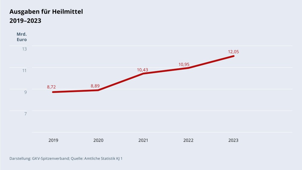 Grafik „Ausgaben für Heilmittel“ im Zeitverlauf 2019–2023 als Liniendiagramm mit folgenden Werten: 2019: 8,72 Mrd. €; 2020: 8,89 Mrd. €; 2021: 10,43 Mrd. €; 2022: 10,95 Mrd. €; 2023: 12,05 Mrd. €. Darstellung: GKV-Spitzenverband; Quelle: Amtliche Statistik KJ 1.