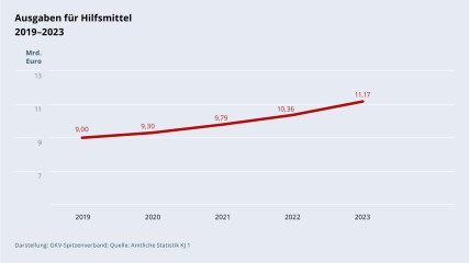 Grafik „Ausgaben für Hilfsmittel“ im Zeitverlauf 2019–2023 als Liniendiagramm mit folgenden Werten: 2019: 9,00 Mrd. €; 2020: 9,30 Mrd. €; 2021: 9,79 Mrd. €; 2022: 10,36 Mrd. €; 2023: 11,17 Mrd. €. Darstellung: GKV-Spitzenverband; Quelle: Amtliche Statistik KJ 1.
