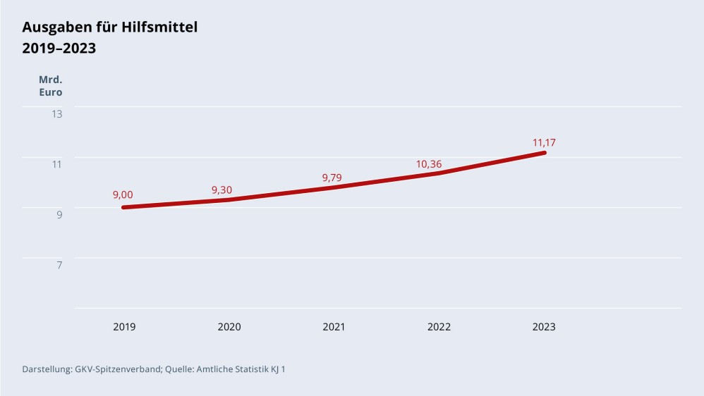 Grafik „Ausgaben für Hilfsmittel“ im Zeitverlauf 2019–2023 als Liniendiagramm mit folgenden Werten: 2019: 9,00 Mrd. €; 2020: 9,30 Mrd. €; 2021: 9,79 Mrd. €; 2022: 10,36 Mrd. €; 2023: 11,17 Mrd. €. Darstellung: GKV-Spitzenverband; Quelle: Amtliche Statistik KJ 1.