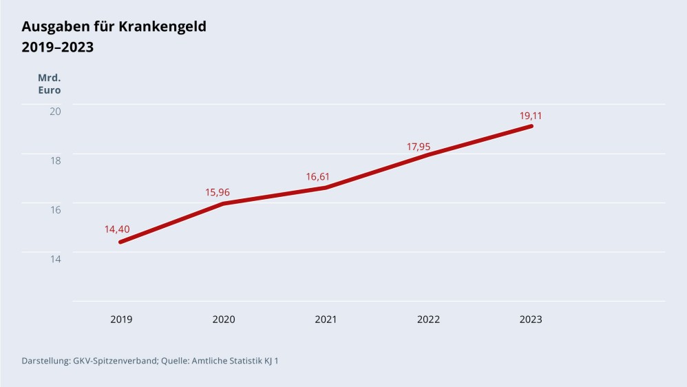 Grafik „Ausgaben für Krankengeld“ im Zeitverlauf 2019–2023 als Liniendiagramm mit folgenden Werten: 2019: 14,40 Mrd. €; 2020: 15,96 Mrd. €; 2021: 16,61 Mrd. €; 2022: 17,95 Mrd. €; 2023: 19,11 Mrd. €. Darstellung: GKV-Spitzenverband; Quelle: Amtliche Statistik KJ 1.