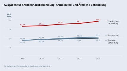 Grafik „Ausgaben für Krankenhausbehandlung, Arzneimittel und Ärztliche Behandlung“ im Zeitverlauf 2019–2023 als Liniendiagramm mit folgenden Werten: Krankenhausbehandlung 2019: 80,34 Mrd. €; Krankenhausbehandlung 2020: 81,55 Mrd.; Krankenhausbehandlung 2021: 85,87 Mrd. €; Krankenhausbehandlung 2022: 88,11 Mrd. €; Krankenhausbehandlung 2023: Mrd. 93,95 €. Ärztliche Behandlung 2019: 41,08 Mrd. €; Ärztliche Behandlung 2020: 43,99 Mrd.; Ärztliche Behandlung 2021: 44,78 Mrd. €; Ärztliche Behandlung 2022: 46,14 Mrd. €; Ärztliche Behandlung 2023: 47,12 Mrd. €. Arzneimittel 2019: 41,04 Mrd. €; Arzneimittel 2020: 43,29 Mrd. €; Arzneimittel 2021: 46,60 Mrd. €; Arzneimittel 2022: 48,84 Mrd. €; Arzneimittel 2023: 50,17 Mrd. €. Darstellung: GKV-Spitzenverband; Quelle: Amtliche Statistik KJ 1.