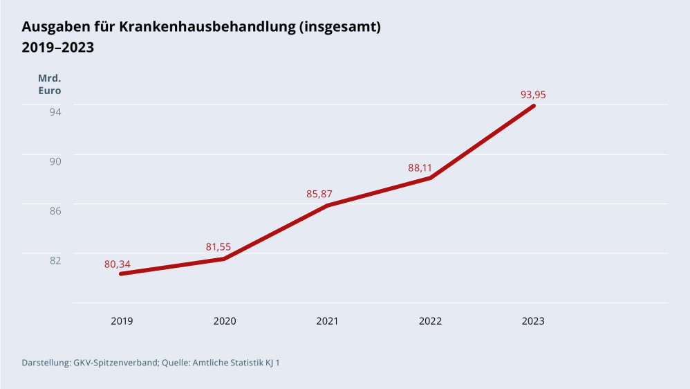 Grafik „Ausgaben für Krankenhausbehandlung (insgesamt)“ im Zeitverlauf 2019–2023 als Liniendiagramm mit folgenden Werten: 2019: 80,34 Mrd. €; 2020: 81,55 Mrd.; 2021: 85,87 Mrd. €; 2022: 88,11 Mrd. €; 2023: Mrd. 93,95 €. Darstellung: GKV-Spitzenverband; Quelle: Amtliche Statistik KJ 1.