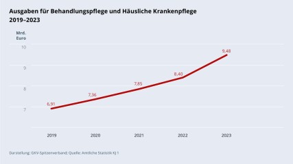 Grafik „Ausgaben für Schutzimpfung“ als Säulendiagramm mit folgenden zwei Werten im Vergleich: 1. Quartal 2023: 0,64 Mrd. €; 1. Quartal 2024: 0,72 Mrd. €. Zwischen den zwei Säulen befindet sich ein Piktogramm einer Spritze. Darstellung: GKV-Spitzenverband; Quelle: Amtliche Statistik KV 45 1. Quartal.