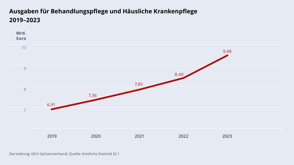 Grafik „Ausgaben für Schutzimpfung“ als Säulendiagramm mit folgenden zwei Werten im Vergleich: 1. Quartal 2023: 0,64 Mrd. €; 1. Quartal 2024: 0,72 Mrd. €. Zwischen den zwei Säulen befindet sich ein Piktogramm einer Spritze. Darstellung: GKV-Spitzenverband; Quelle: Amtliche Statistik KV 45 1. Quartal.