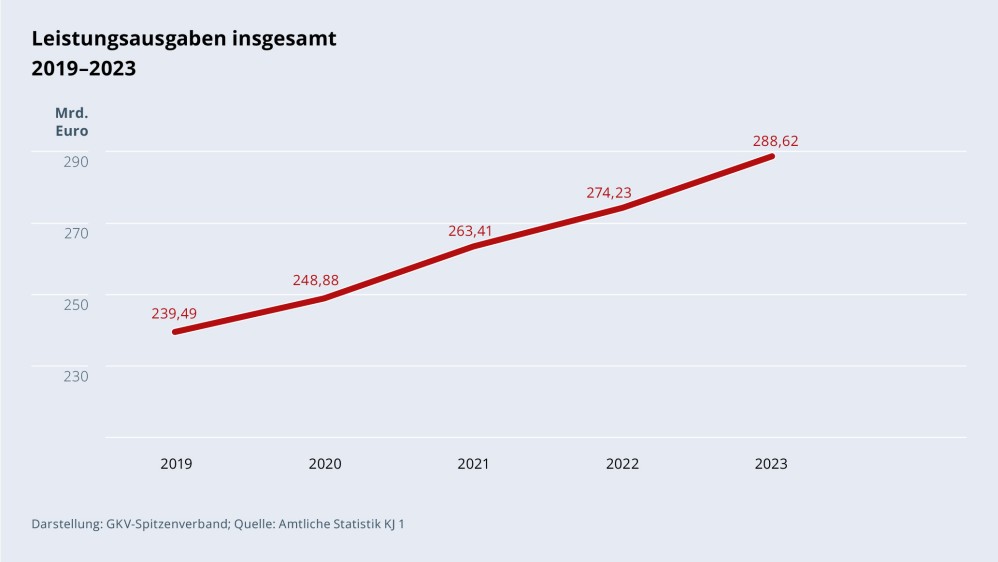 Grafik „Leistungsausgaben insgesamt“ im Zeitverlauf 2019–2023 als Liniendiagramm mit folgenden Werten: 2019: 239,49 Mrd. €; 2020: 248,88 Mrd. €; 2021: 263,41 Mrd. €; 2022: 274,23 Mrd. €; 2023: 288,62 Mrd. €. Darstellung: GKV-Spitzenverband; Quelle: Amtliche Statistik KJ 1.