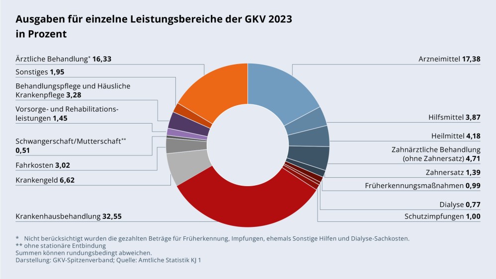 Grafik „Ausgaben für einzelne Leistungsbereiche der GKV 2023 in Prozent“ als Tortendiagramm mit folgenden Werten: Ärztliche Behandlung: 16,33 %; Arzneimittel: 17,38 %; Hilfsmittel: 3,87 %; Heilmittel: 4,18 %; Zahnärztliche Behandlung ohne Zahnersatz: 4,71 %; Zahnersatz: 1,39 %; Früherkennungsmaßnahmen: 0,99 %; Dialyse: 0,77 %; Schutzimpfungen: 1,00 %; Krankenhausbehandlung: 32,55 %; Krankengeld: 6,62 %; Fahrkosten: 3,02 %; Schwangerschaft und Mutterschaft ohne stat. Entbindung: 0,51 %; Vorsorge- und Rehabilitationsleistungen: 1,45 %; Behandlungspflege und Häusliche Krankenpflege: 3,28 %; Sonstiges: 1,95 %. Summen können rundungsbedingt abweichen. Darstellung: GKV-Spitzenverband; Quelle: Amtliche Statistik KJ 1.