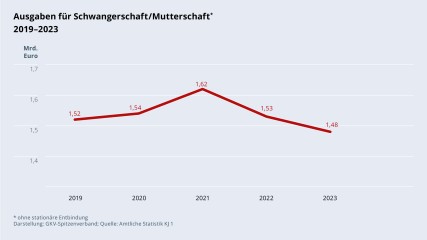 Grafik „Ausgaben für Schwangerschaft/Mutterschaft ohne stationäre Entbindung“ im Zeitverlauf 2019–2023 als Liniendiagramm mit folgenden Werten: 2019: 1,52 Mrd. €; 2020: 1,54 Mrd. €; 2021: 1,62 Mrd. €; 2022: 1,53 Mrd. €; 2023: 1,48 Mrd. €. Darstellung: GKV-Spitzenverband; Quelle: Amtliche Statistik KJ 1.