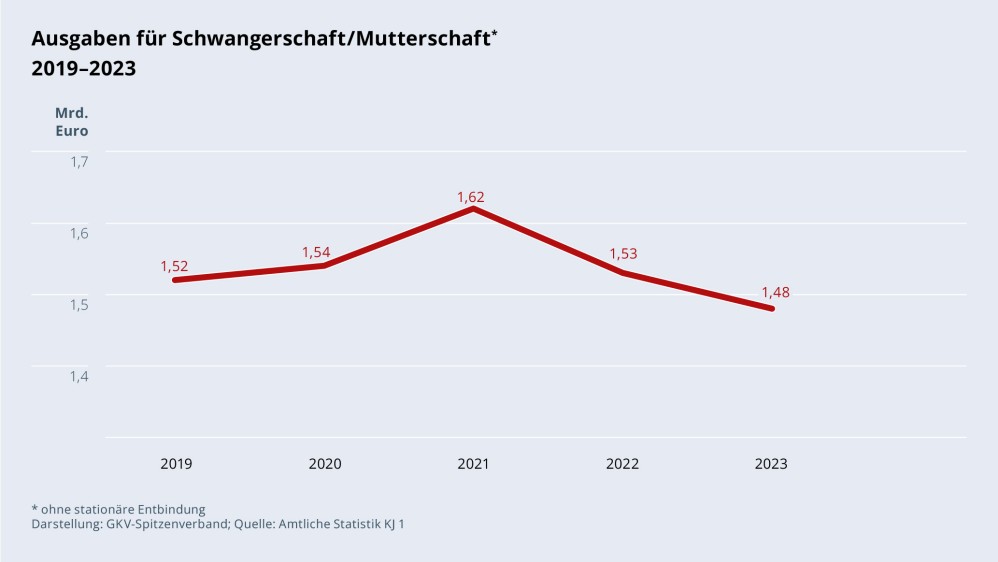Grafik „Ausgaben für Schwangerschaft/Mutterschaft ohne stationäre Entbindung“ im Zeitverlauf 2019–2023 als Liniendiagramm mit folgenden Werten: 2019: 1,52 Mrd. €; 2020: 1,54 Mrd. €; 2021: 1,62 Mrd. €; 2022: 1,53 Mrd. €; 2023: 1,48 Mrd. €. Darstellung: GKV-Spitzenverband; Quelle: Amtliche Statistik KJ 1.