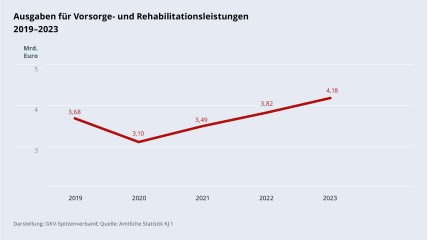 Grafik „Ausgaben für Vorsorge- und Rehabilitationsleistungen“ im Zeitverlauf 2019–2023 als Liniendiagramm mit folgenden Werten: 2019: 3,68 Mrd. €; 2020: 3,10 Mrd. €; 2021: 3,49 Mrd. €; 2022: 3,82 Mrd. €; 2023: 4,18 Mrd. €. Darstellung: GKV-Spitzenverband; Quelle: Amtliche Statistik KJ 1.