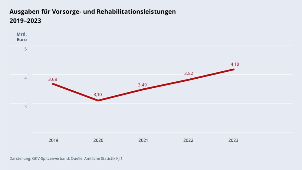 Grafik „Ausgaben für Vorsorge- und Rehabilitationsleistungen“ im Zeitverlauf 2019–2023 als Liniendiagramm mit folgenden Werten: 2019: 3,68 Mrd. €; 2020: 3,10 Mrd. €; 2021: 3,49 Mrd. €; 2022: 3,82 Mrd. €; 2023: 4,18 Mrd. €. Darstellung: GKV-Spitzenverband; Quelle: Amtliche Statistik KJ 1.